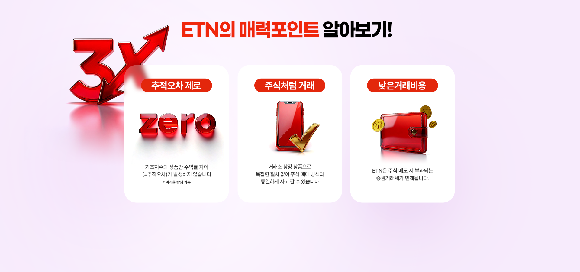 
          ETN의 매력 포인트 알아보기!

          추적오차 제로
          기초지수와 상품간 수익률 차이(=추적오차)가 발생하지 않습니다
          *괴리율 발생 가능

          주식처럼 거래
          거래소 상장 상품으로
          복잡한 절차 없이 주식 매매 방식과
          동일하게 사고 팔 수 있습니다

          낮은거래비용
          ETN은 주식 매도시 부과되는
          증권 거래세가 면제됩니다.
          