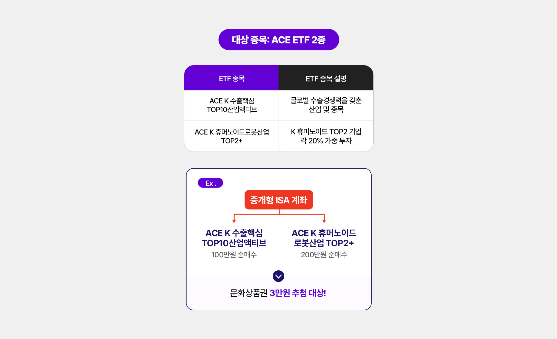
              대상 종목: ACE ETF 2종
              - ACE K 수출핵심 TOP10산업액티브 : 글로벌 수출 경쟁력을 갖춘 산업 및 종목 
              - ACE K 휴머노이드로봇산업TOP2+ : K 휴머노이드 TOP2 기업 각 20% 가중 투자
              