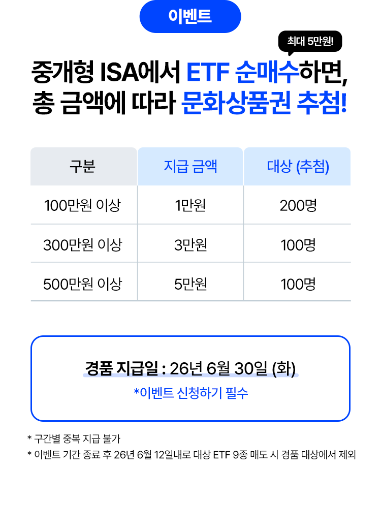 
            이벤트 
            중개형 ISA에서 ETF 순매수하면, 
            총 금액에 따라 문화상품권 추첨!
            - 100만원 이상 : 1만원, 200명
            - 300만원 이상 : 3만원, 100명 
            - 500만원 이상 : 5만원, 100명 
            * 경품 지급일 : 26년 6월 30일 (화)
            * 이벤트 신청하기 필수 
            * 구간별 중복 지급 불가 
            * 이벤트 기간 종료 후 26년 6월 12일내로 대상 ETF 9종 매도 시 경품 대상에서 제외
            