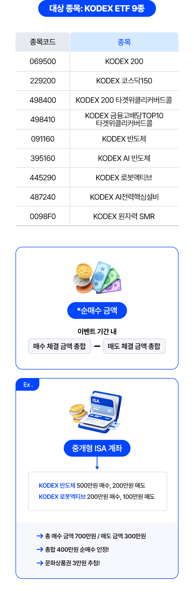 
            대상 종목: KODEX ETF 9종 
            - 069500 KODEX 200 
            - 229200 KODEX 코스닥150
            - 498400 KODEX 200 타겟위클리커버드콜 
            - 498410 KODEX 금융고배당 TOP10 타겟위클리커버드콜 
            - 091160 KODEX 반도체 
            - 395160 KODEX AI 반도체 
            - 445290 KODEX 로봇엑티브
            - 487240 KODEX AI전력핵심설비
            - 0098F0 KODEX 원자력 SMR 
            * 순매수 금액 : 이벤트 기간 내 '매수 체결 금액 총합' - '매도 체결 금액 총합'
            * 중개형 ISA 계좌 -> KODEX 반도체 500만원 매수, 200만원 매도 KODEX 로봇엑티브 200만원 매수, 100만원 매도
            = 총 매수 금액 700만원 / 매도 금액 300만원 
            = 총합 400만원 순매수 인정!
            = 문화상품권 3만원 추첨!
            
