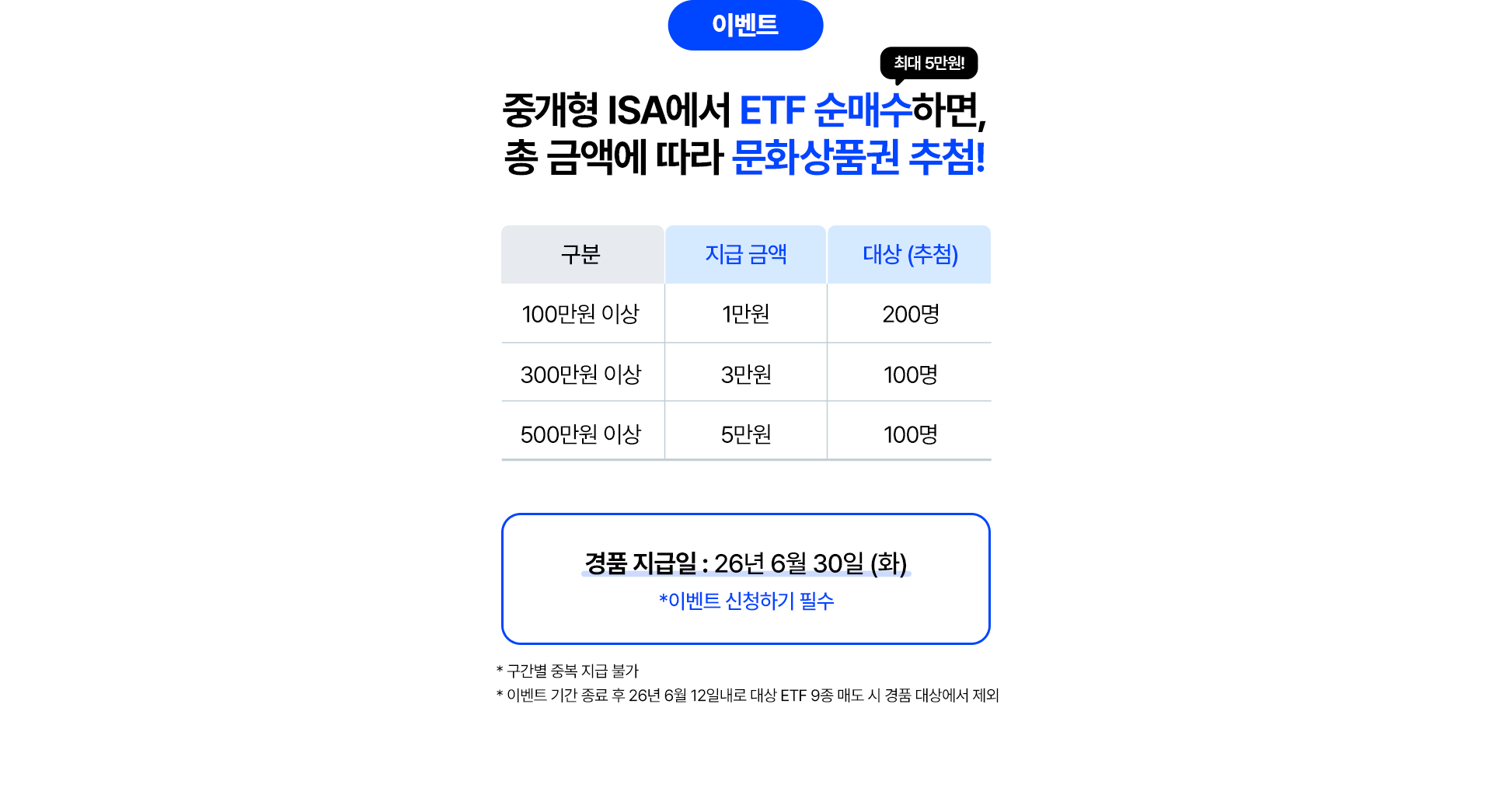 
              이벤트
              중개형 ISA에서 ETF 순매수하면, 
              총 금액에 따라 문화상품권 추첨!
              - 100만원 이상 : 1만원, 200명 
              - 300만원 이상 : 3만원, 100명 
              - 500만원 이상 : 5만원, 100명
              * 경품 지급일 : 26년 6월 30일 (화)
              * 이벤트 신청하기 필수 
              * 구간별 중복 지급 불가 
              * 이벤트 기간 종료 후 26년 6월 12일내로 대상 ETF 9종 매도 시 경품 대상에서 제외
              