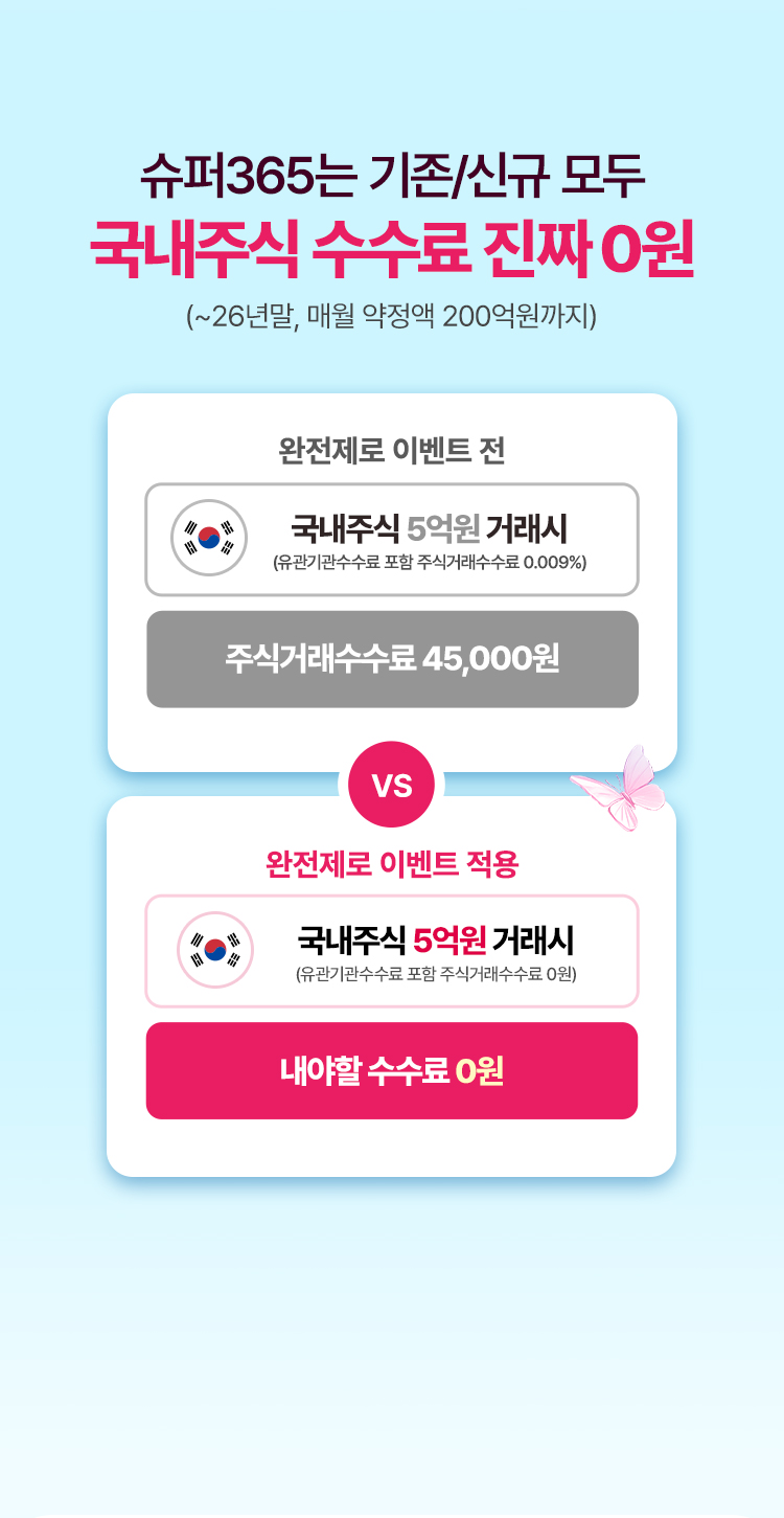 
          슈퍼365는 기존/신규 모두
          국내주식 수수료 진짜 0원 
          (~26년말, 매월 약정액 200억원까지)
          - 완전제로 이벤트 전 
          국내주식 5억원 거래시 (유관기관수수료 포함 주식 거래수수료(0.009%))
          주식거래수수료 45,000원
          VS 
          완전제로 이벤트 적용 
          국내주식 5억원 거래시 (유관기관수수료 포함 주식 거래수수료 0원)
          내야할 수수료 0원
          