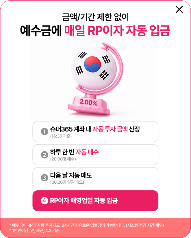 
              금액/기간 제한 없이
              예수금에 매일 RP이자 자동 입금 
              1. 슈퍼365계좌 내 자동 투자 금액 산정(16:30 기준)
              2. 하루 한 번 자동 매수 (20:00경 매수)
              3. 다음 날 자동 매두 (00:20경 일괄 매도)
              4. RP이자 매영업일 자동 입금 
              * 예수금이 RP에 자동 투자돼도, 24시간 자유로운 입출금이 가능합니다.(시스템 점검 시간 제외)
              * 1만원이상, 연, 세전, 4.2 기준
              