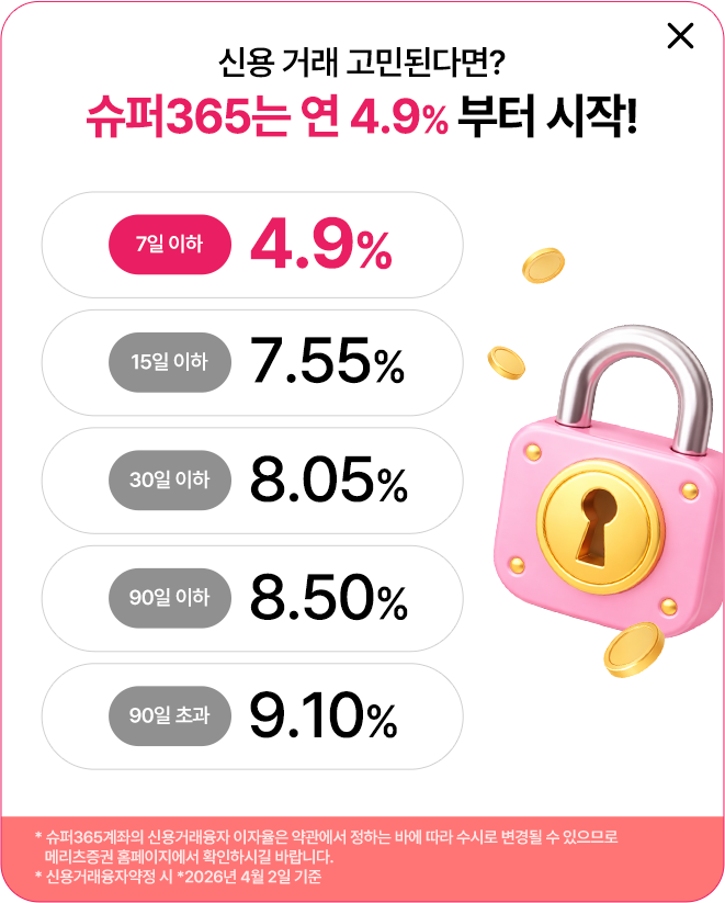 
            신용 거래 고민된다면?
            슈퍼365는 연 4.9% 부터 시작!
            7일 이하 4.9%
            15일 이하 7.55%
            30일 이하 8.05%
            90일 이하 8.50%
            90일 초과 9.10%
            * 슈퍼3655계좌의 신용거래융자 이자율은 약관에서 정하는 바에 따라 수시로 변경될 수 있으므로 
            메리츠증권 홈페이지에서 확인하시길 바랍니다. 
            * 신용거래융자 약정 시 *2026년 4월 2일 기준
            
