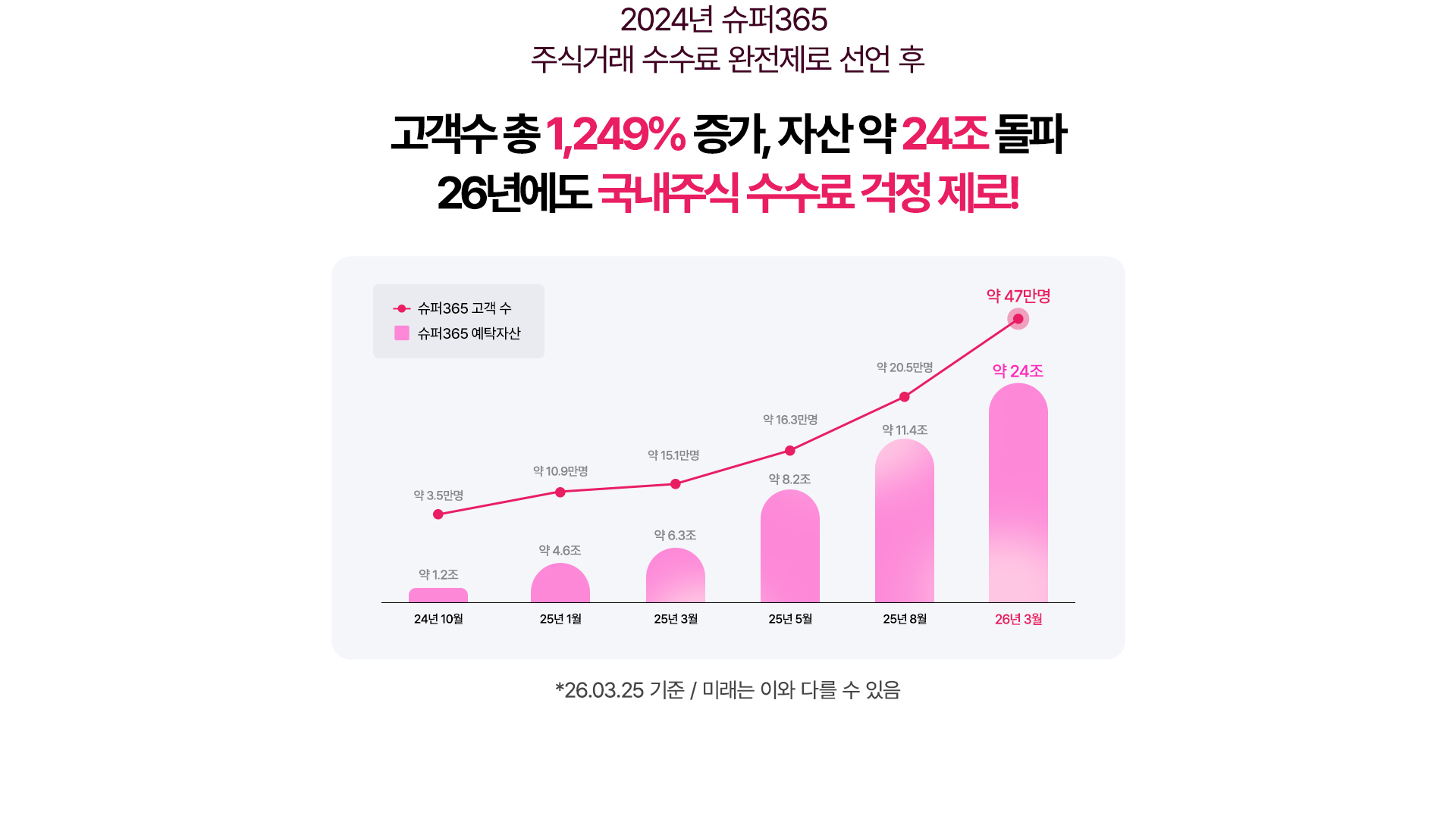 
          2024년 슈퍼365 
          주식거래 수수료 완전제로 선언 후
          고객수 총 1,249% 증가, 자산 약 24조 돌파
          26년에도 국내주식 수수료 걱정 제로!
          
          슈퍼365 고객 수
          24년 10월 1.2 조
          25년 1월 4.6 조
          25년 3월 6.3 조
          25년 5월 8.2 조
          25년 8월 11.4 조
          26년 3월 24 조

          슈퍼365 예탁자산
          24년 10월 약 3.5만명
          25년 1월 약 10.9만명
          25년 3월 약 15.1만명
          25년 5월 약 16.3만명
          25년 8월 약 20.5만명
          26년 3월 약 47만명
          
          *26.03.25 기준 / 미래는 이와 다를 수 있음
          