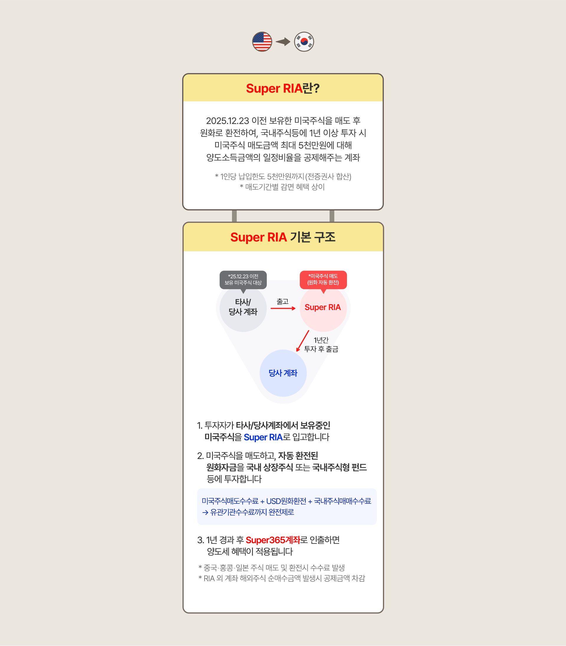
          Super RIA란?
          2025.12.23 이전 보유한 미국주식을 매도 후
          원화로 환전하여, 국내주식등에 1년 이상 투자 시 
          미국주식 매도금액 최대 5천만원에 대해 
          양도소득금액의 일정비율을 공제해주는 계좌
          * 1인당 납입한도 5천만원까지(전증권사 합산)
          * 매도기간별 감면 혜택 상이

          Super RIA 기본 구조
          1. 투자자가 타사/당사계좌에서 보유중인 
          미국주식은 Super RIA로 입고합니다
          2. 미국주식을 매도하고, 자동 환전된 원화자금을 
          국내 상장주식 또는 국내 주식형 펀드등에 투자합니다
          미국주식매도수수료 + USD원화환전 + 국내주식매매수수료 -> 유관기관수수료까지 완전제로
          3. 1년 경과 후 Super365계좌로 인출하면 
          양도세 혜택이 적용됩니다
          * 중국·홍콩·일본 주식 매도 및 환전시 수수료 발생 
          * RIA 외 계좌 해외주식 순매수금액 발생시 공제금액 차감
          