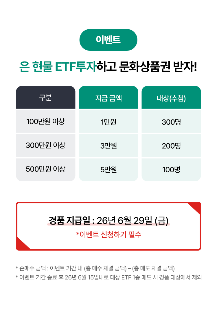 
            이벤트 
            은 현물 ETF투자하고 문화상품권 받자! 
            - 100만원 이상 : 1만원, 300명 
            - 300만원 이상 : 3만원, 200명 
            - 500만원 이상 : 5만원, 100명 
            경품 지급일 : 26년 6월 29일 (금)
            * 이벤트 신청하기 필수 
            * 순매수 금액 : 이벤트 기간 내 (총 매수 체결 금액) - (총 매도 체결 금액)
            * 이벤트 기간 종료 후 26년 6월 15일내로 대상 ETF 1종 매도 시 경품 대상에서 제외
            