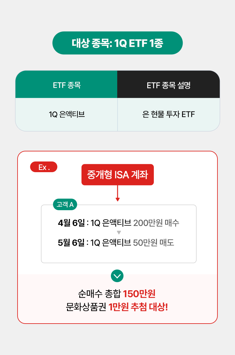 
            대상 종목: 1Q ETF 1종 
            ETF 종목 : 1Q 은엑티브, 은 현물 투자 ETF 
            EX) 
            - 4월 6일 : 1Q 은엑티브 200만원 매수 
            - 5월 6일 : 1Q 은엑티브 50만원 매도 
            = 순매수 총합 150만원 문화상품권 1만원 추첨 대상!
            