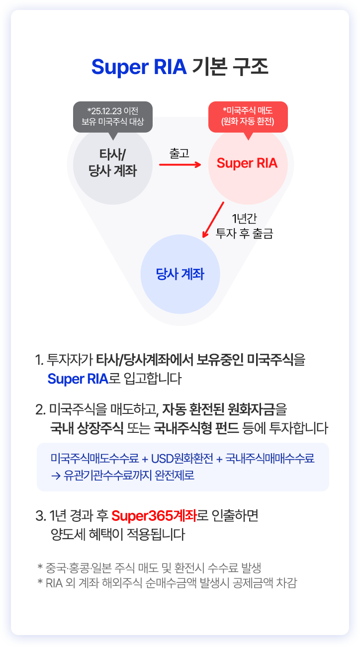 
          Super RIA 기본 구조 
          1. 투자자가 타사/당사계좌에서 보유중인 미국주식을 Super RIA로 입고합니다. 
          2. 미국주식을 매도하고, 자동 환전된 원화자금을 국내 상장주식 또는 국내주식형 펀드 등에 투자합니다. 
          3. 1년 경과 후 Super365계좌로 인출하면 양도세 혜택이 적용됩니다. 
          * 중국·홍콩·일본 주식 매도 및 환전시 수수료 발생 
          * RIA 외 계좌 해외주식 순매수금액 발생시 공제금액 차감 
          