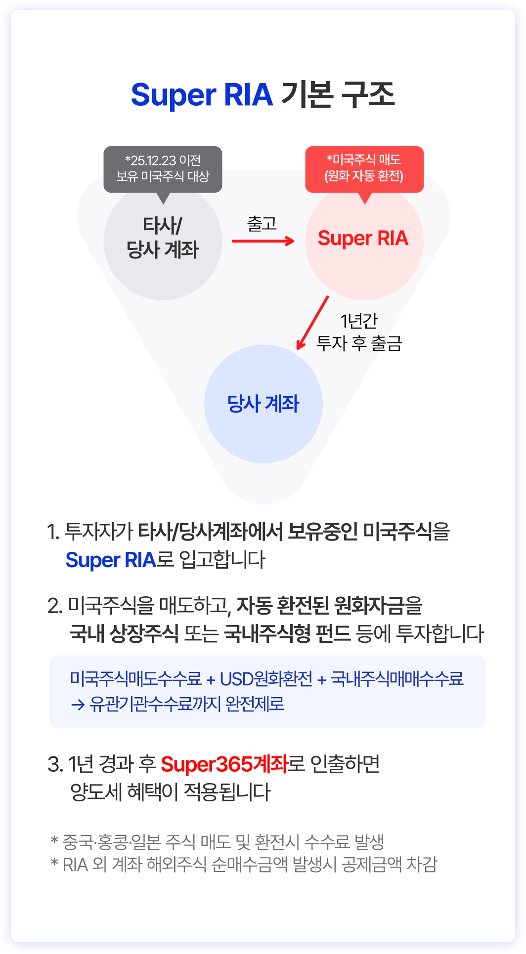 
          Super RIA 기본 구조 
          1. 투자자가 타사/당사계좌에서 보유중인 미국주식을 Super RIA로 입고합니다. 
          2. 미국주식을 매도하고, 자동 환전된 원화자금을 국내 상장주식 또는 국내주식형 펀드 등에 투자합니다. 
          3. 1년 경과 후 Super365계좌로 인출하면 양도세 혜택이 적용됩ㄴ디ㅏ. 
          * 중국·홍콩·일본 주식 매도 및 환전시 수수료 발생 
          * RIA 외 계좌 해외주식 순매수금액 발생시 공제금액 차감 
          >