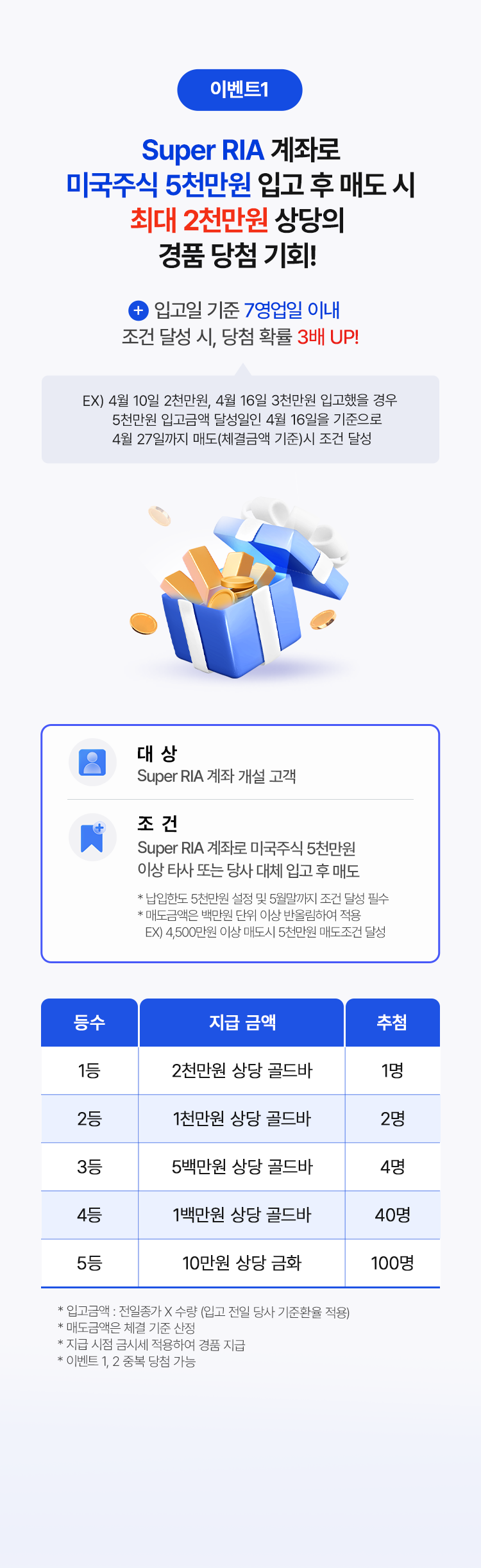 
          이벤트 1
          Super RIA 계좌로 
          미국주식 5천만원 입고 후 매도 시 최대 2천만원 상당의 
          경품 당첨 기회!
          + 입고일 기준 7영업일 이내 조건 달성 시, 당첨 확률 3배 UP!
          EX) 4월 10일 2천만원, 4월 16일 3천만원 입고했을 경우 
          5천만원 입고금액 달성일인 4월 16일을 기준으로 4월 27일까지 매도(체결금액 기준)시 조건 달성 

          대상
          - Super RIA 계좌 개설 고객 
          조건 
          - Super RIA 계좌로 미국주식 5천만원 이상 타사 또는 당사 대체 입고 후 매도 
          * 납입한도 5천만원 설정 및 5월말까지 조건 달성 필수 
          * 매도금액은 백만원 단위 이상 반올림하여 적용 
          ex) 4,500만원 이상 매도시 5천만원 매도 조건 달성 
          - 1등 2천만원 상당 골드바 1명 
          - 2등 1천만원 상당 골드바 2명 
          - 3등 5백만원 상당 골드바 4명 
          - 4등 1백만원 상당 골드바 40명 
          - 5등 10만원 상당 금화 100명 
          * 입고금액: 전일종가 X 수량 (입고 전일 당사 기준환율 적용)
          * 매도금액은 체결 기준 산정 
          * 지급 시점 금시세 적용하여 경품 지급
          * 이벤트 1,2 중복 당ㅊ엄 가능 
          