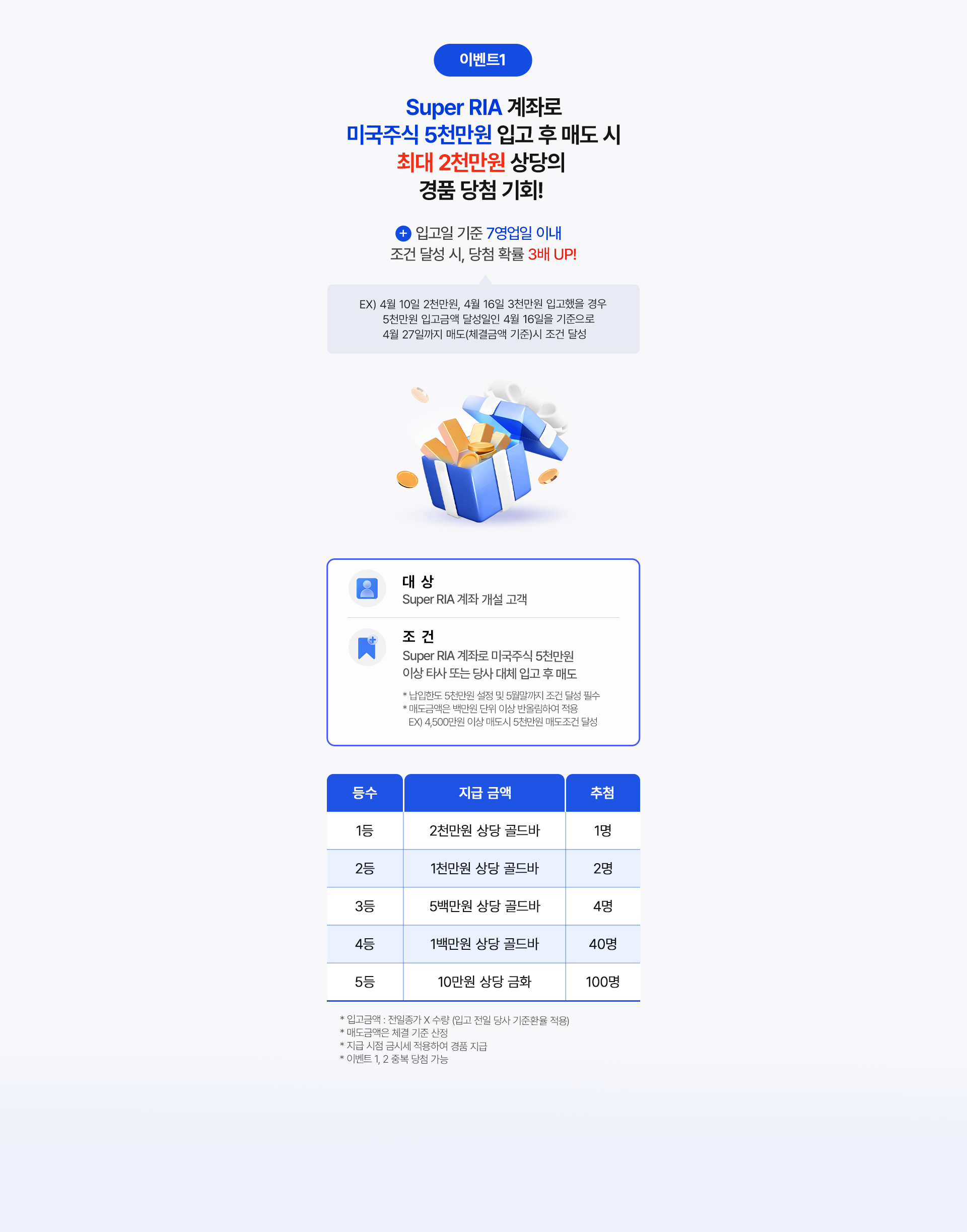 
          이벤트 1
          Super RIA 계좌로 미국주식 5천만원 입고 후 매도 시
          최대 2천만원 상당의 
          경품 당첨 기회!
          + 입고일 기준 7영업일 이내 조건 달성 시, 당첨 확률 3배 UP!
          EX) 4월 10일 2천만원, 4월 16일 3천만원 입고했을 경우 
          5천만원 입고금액 달성일인 4월 16일을 기준으로 
          4월 27일까지 매도(체결금액 기준)시 조건 달성 
          대상
          - Super RIA 계좌 개설 고객 
          조건
          - Super RIA 계좌로 미국주식 5천만원 이상 타사 또는 당사 대체 입고 후 매도 
          * 납입한도 5천만원 설정 및 5월말까지 조건 달성 필수 
          * 매도금액은 백만원 단위 이상 반올림하여 적용
          ex) 4,500만원 이상 매도 시 5천만원 매도조건 달성 
          - 1등 2천만원 상당 골드바 1명 
          - 2등 1천만원 상당 골드바 2명
          - 3등 5백만원 상당 골드바 4명 
          - 4등 1백만원 상당 골드바 40명 
          - 5등 10만원 상당 금화 100명 
          * 입고금액: 전일종가 X 수량 (입고 전일 당사 기준환율 적용)
          * 매도금액은 체결 기준 산정 
          * 지급 시점 금시세 적용하여 경품 지급
          * 이벤트 1,2 중복 당첨 가능          
          