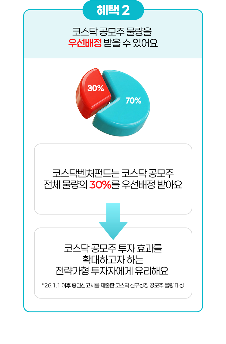
          혜택2. 
          코스닥 공모주 물량을 우선배정 받을 수 있어요. 
          - 코스닥벤처펀드는 코스닥 공모주 전체 물량의 30%를 우선배정 받아요 
          - 코스닥 공모주 투자 효과를 확대하고자 하는 전략가형 투자자에게 유리해요 
          * 26.1.1 이후 증권신고서를 제출한 코스닥 신규상장 공모주 물량 대상 
          